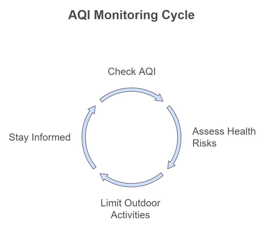 AQI Monitoring Cycle